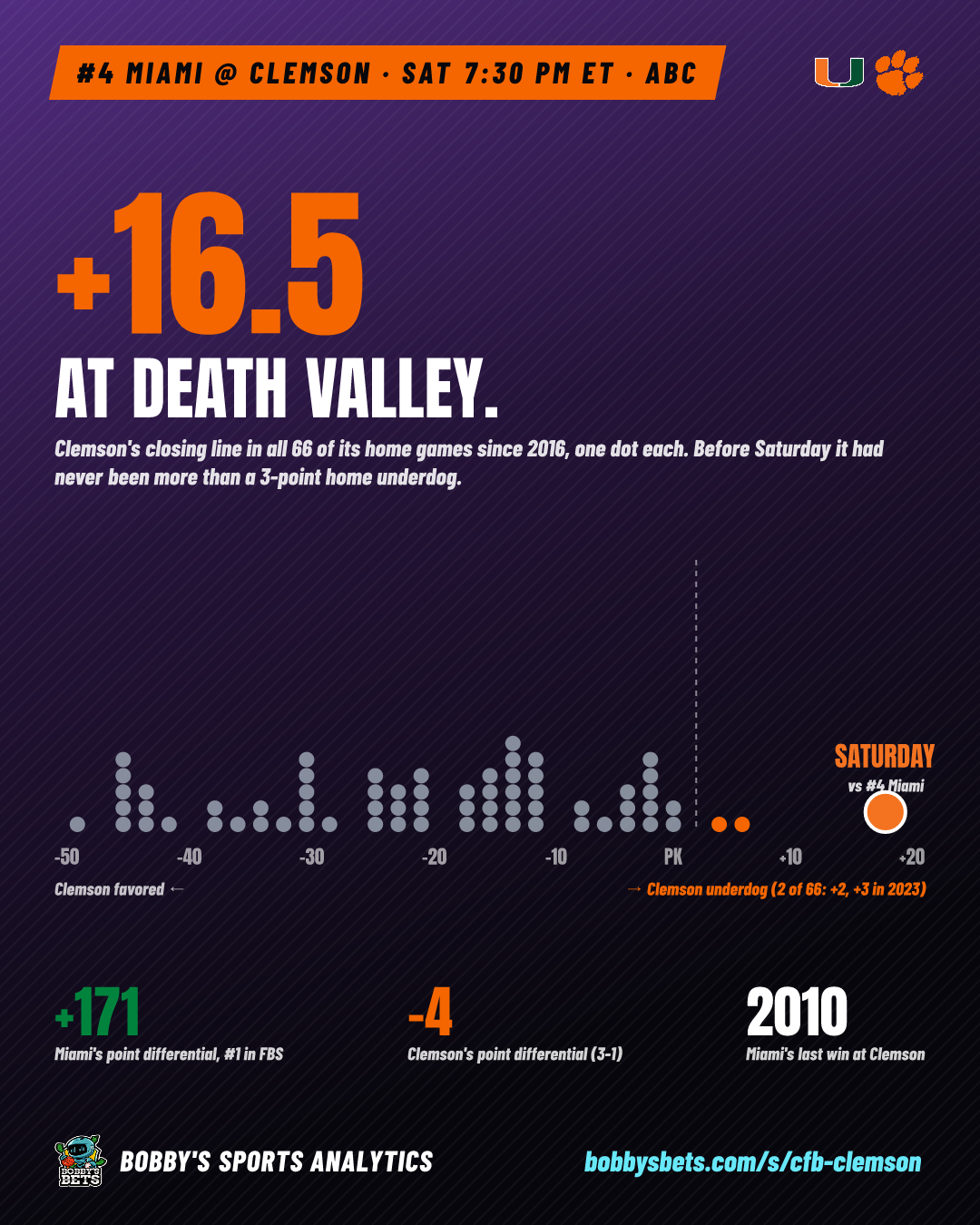 Clemson +16.5 at Death Valley