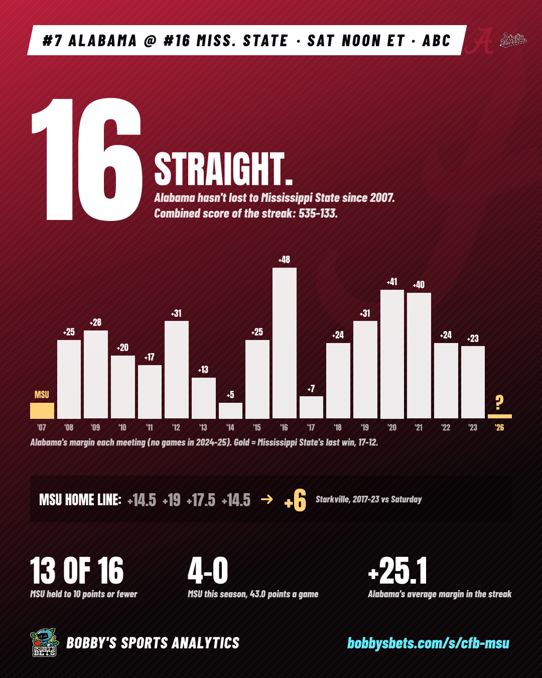 Alabama 16 straight vs Mississippi State