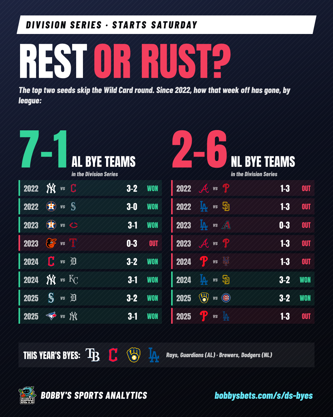 Rest or rust? AL byes 7-1, NL byes 2-6