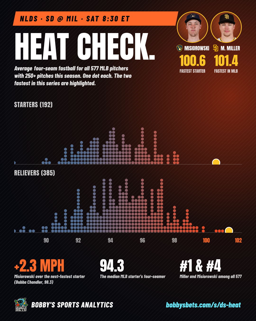 Heat check: Miller 101.4, Misiorowski 100.6