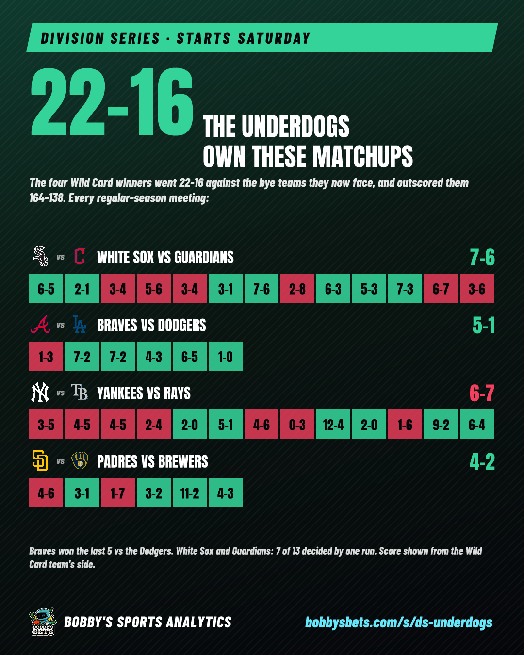The underdogs own these matchups (22-16)