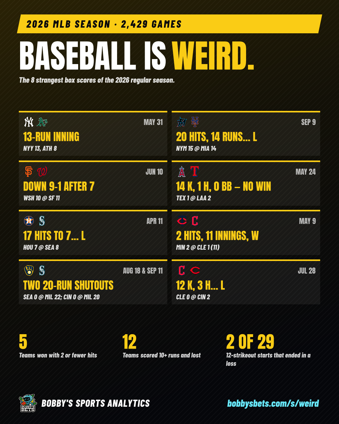 Baseball is weird (8 strangest box scores of 2026)
