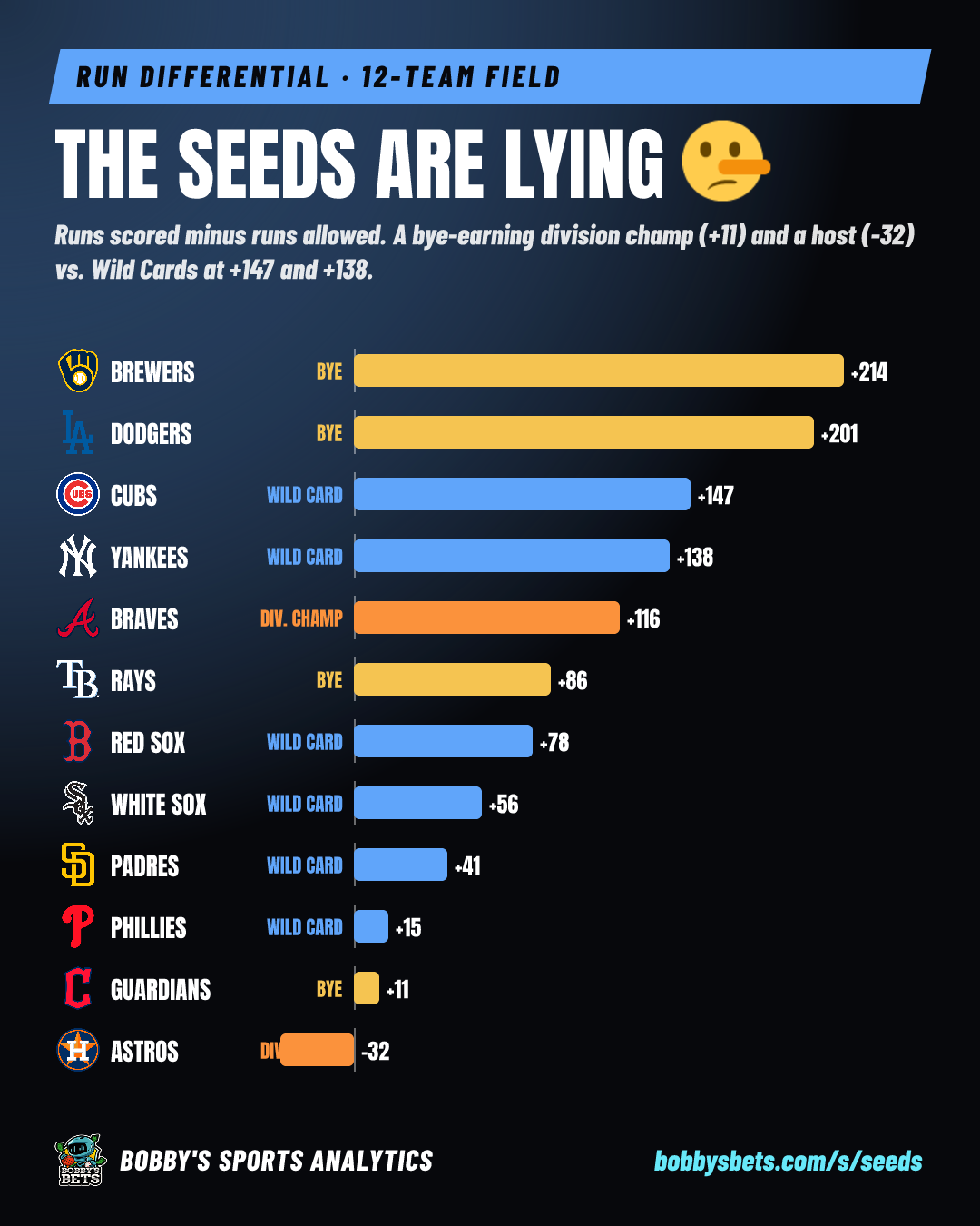 The seeds are lying (run differential)