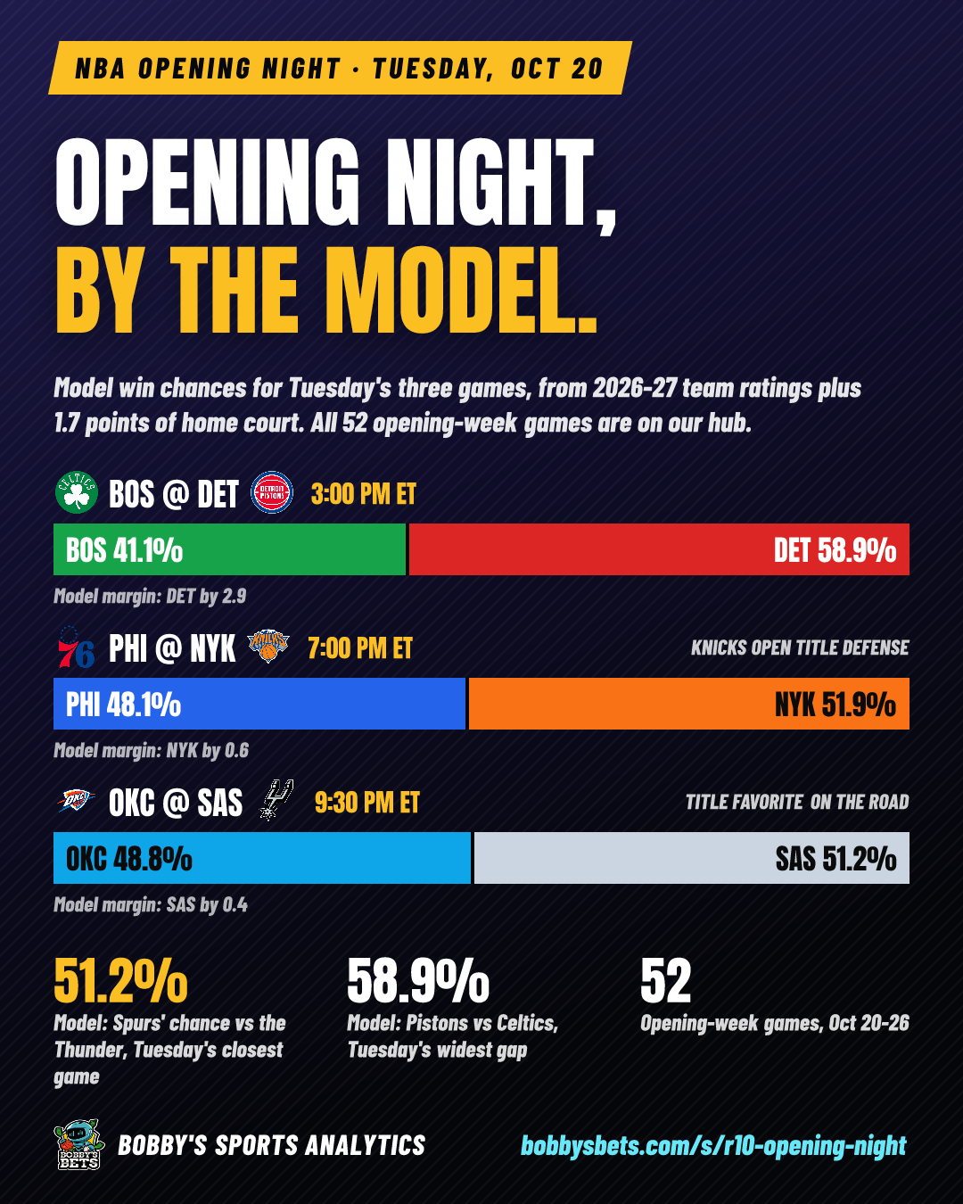 NBA opening night by the model (Oct 20)