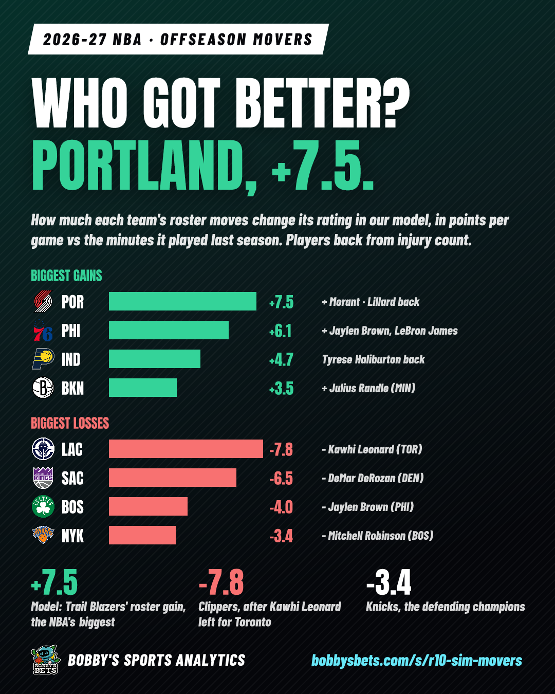 Offseason movers: Portland +7.5, Clippers -7.8