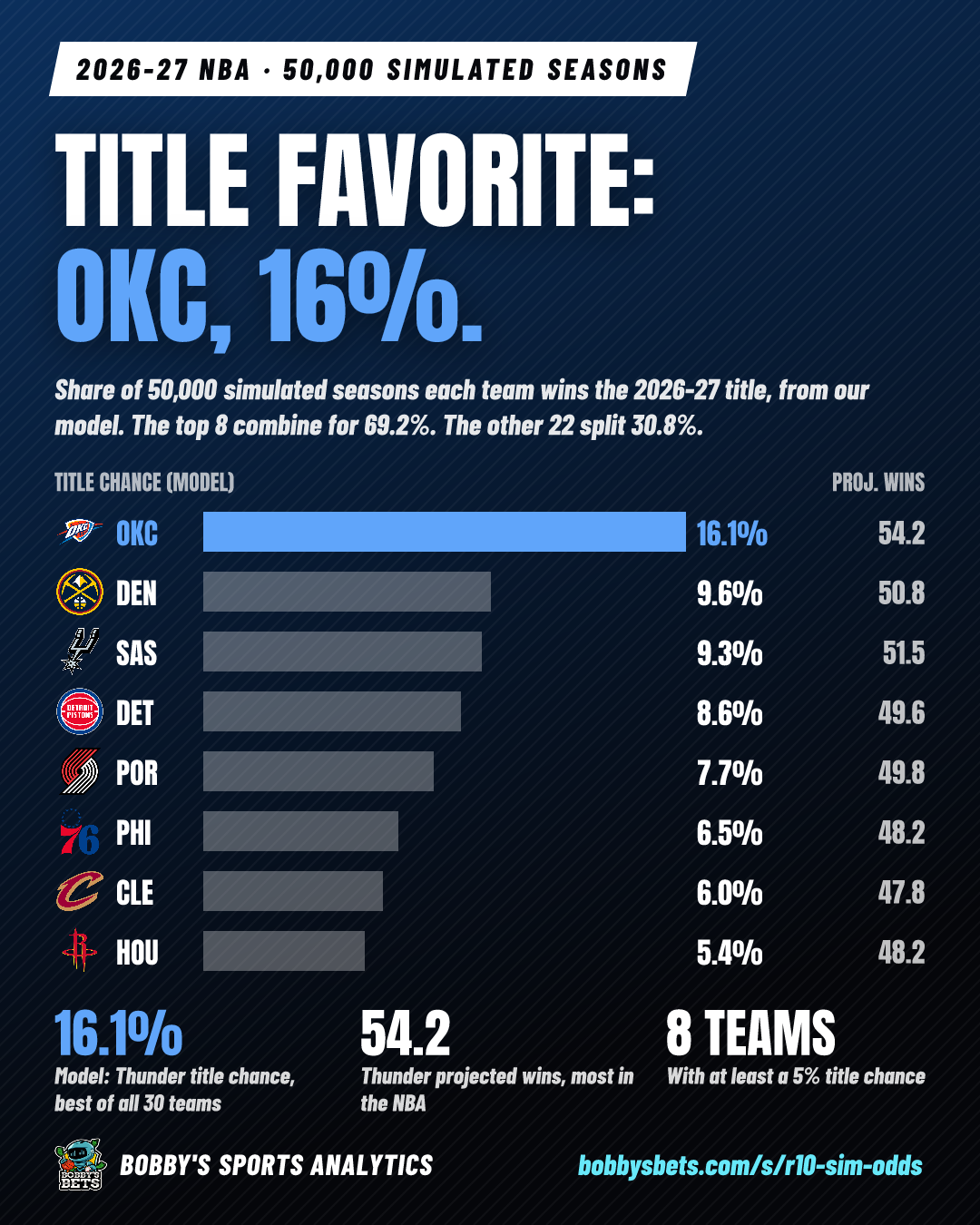 NBA title odds: OKC 16% (50,000 simulated seasons)