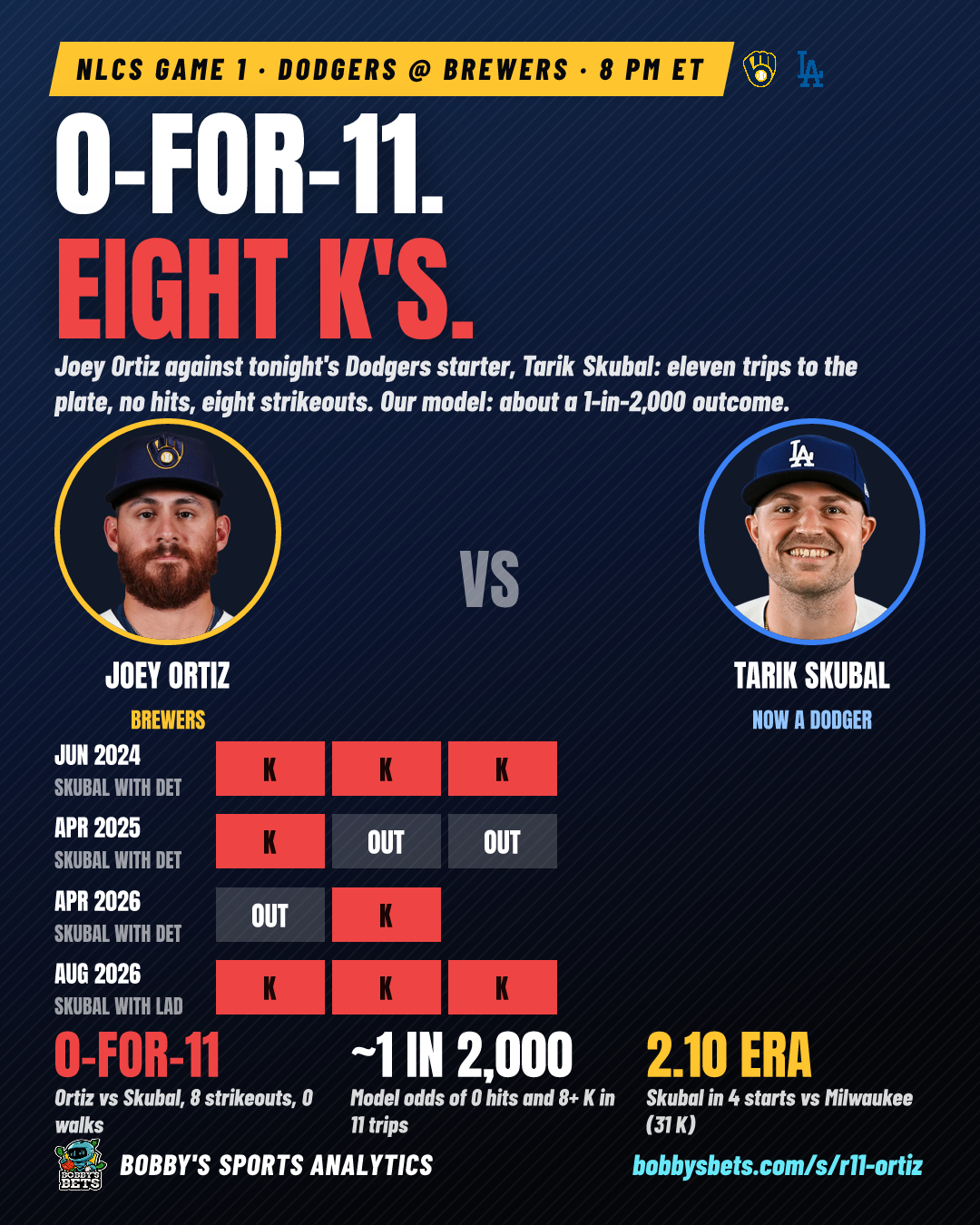 Ortiz vs Skubal: 0-for-11, 8 K