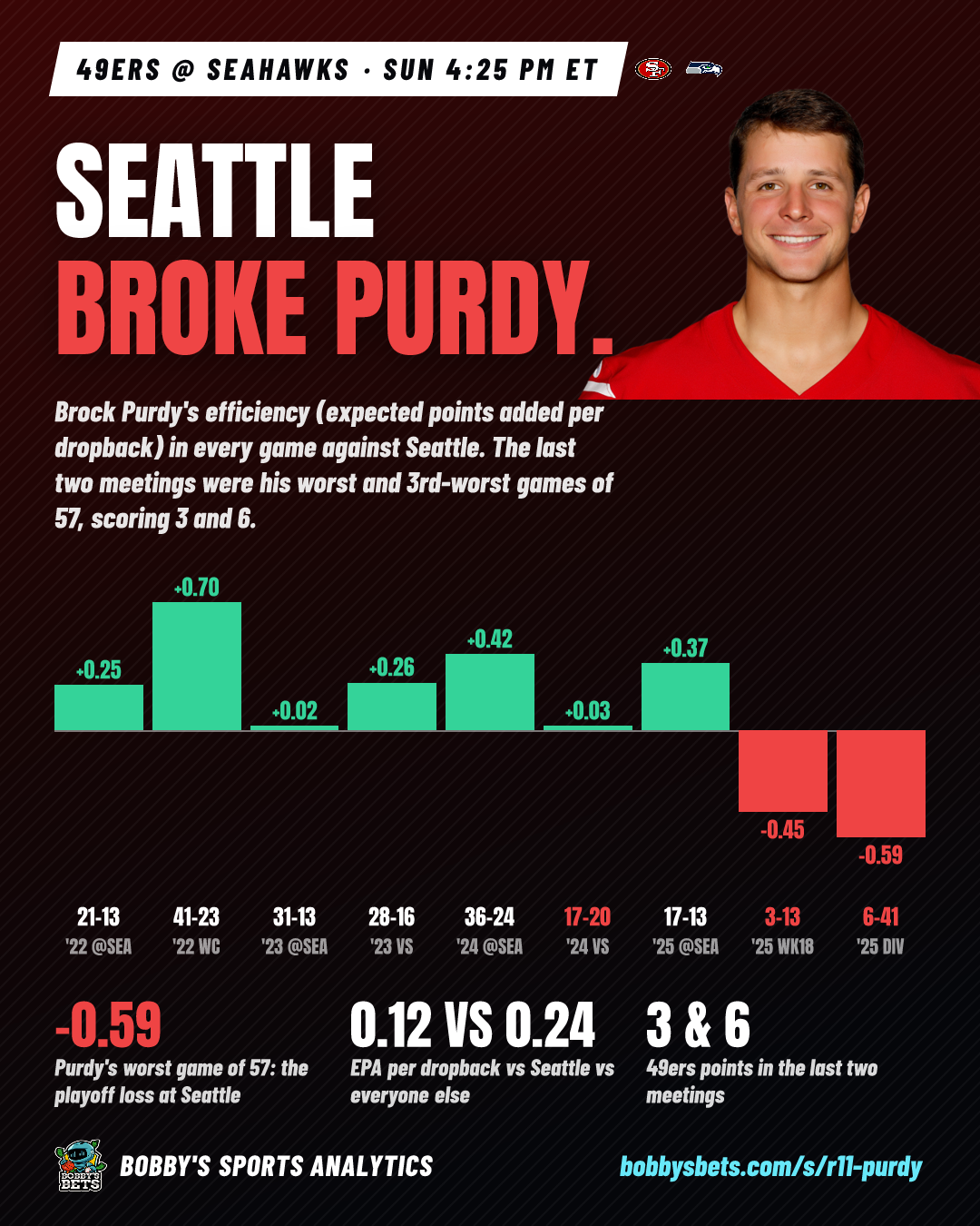 Seattle broke Purdy (EPA)