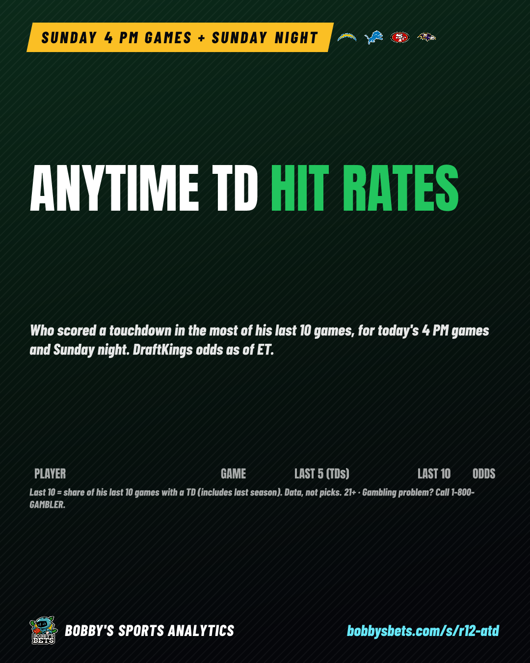 Anytime TD hit rates: Sunday 4 PM + SNF