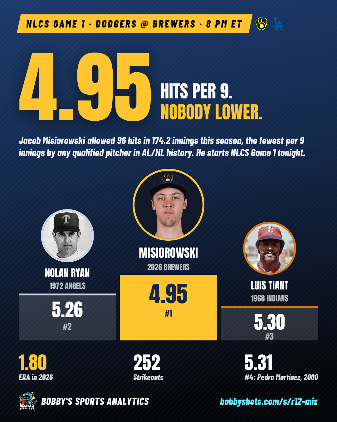 Misiorowski: 4.95 hits per 9 (lowest in AL/NL history)