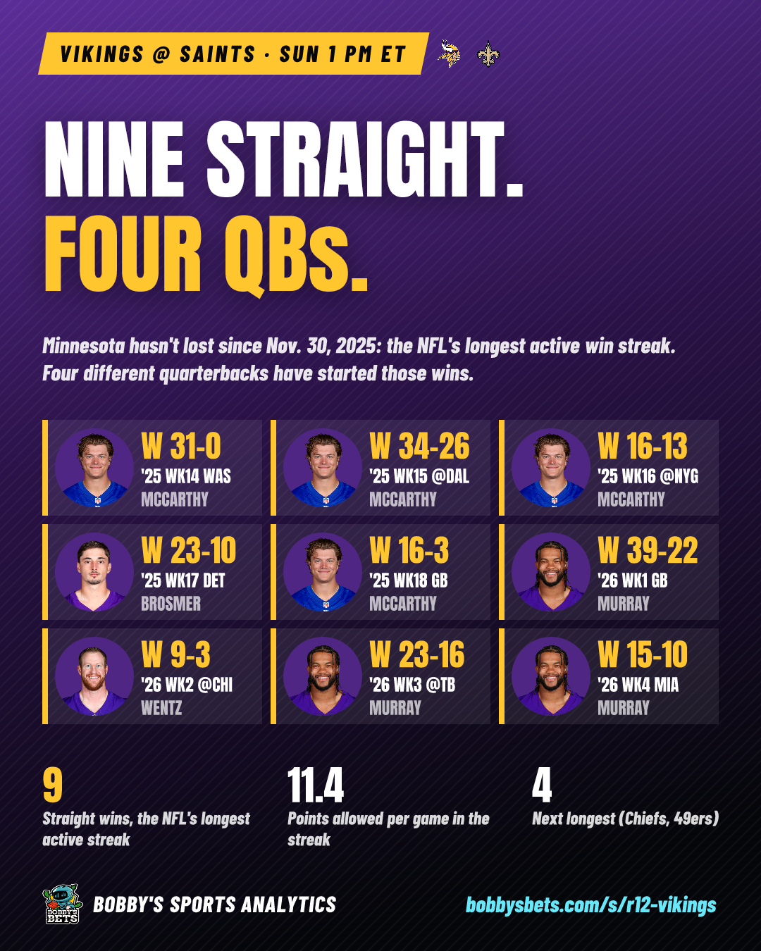Vikings: nine straight, four QBs