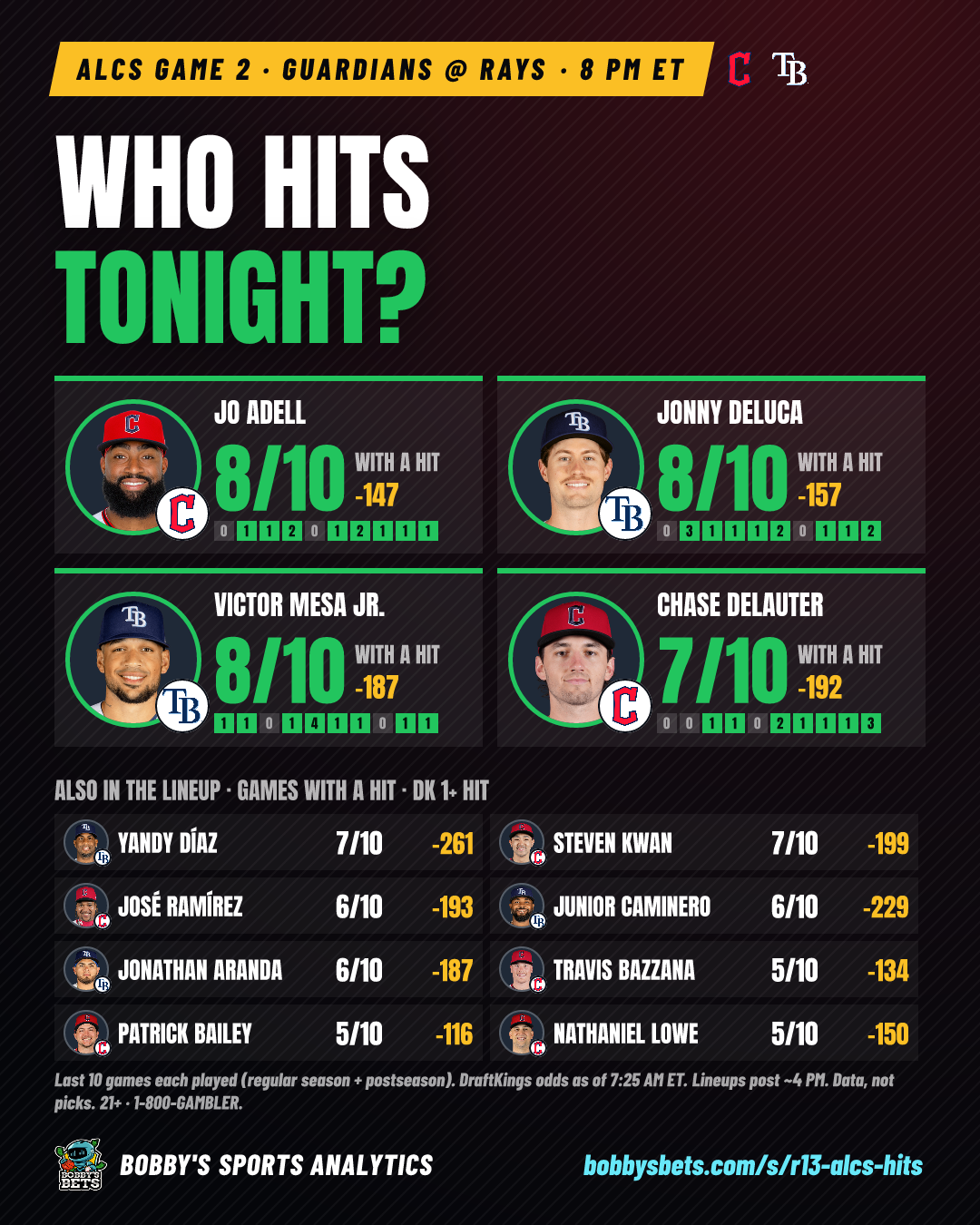 ALCS Game 2: who hits tonight?