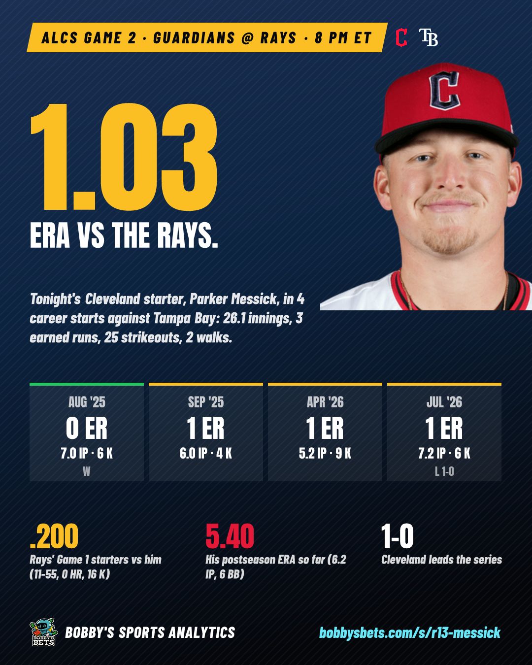 Messick vs the Rays: 1.03 ERA