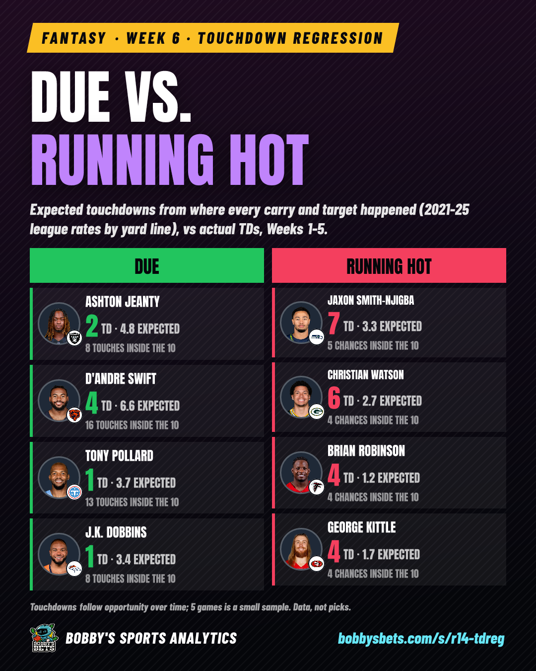 Fantasy: TD regression (due vs running hot)