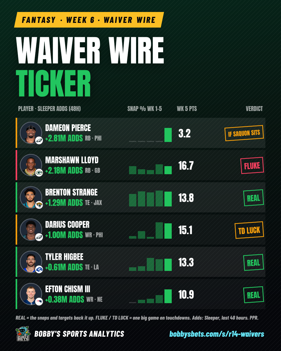 Fantasy: waiver wire ticker (Week 6)