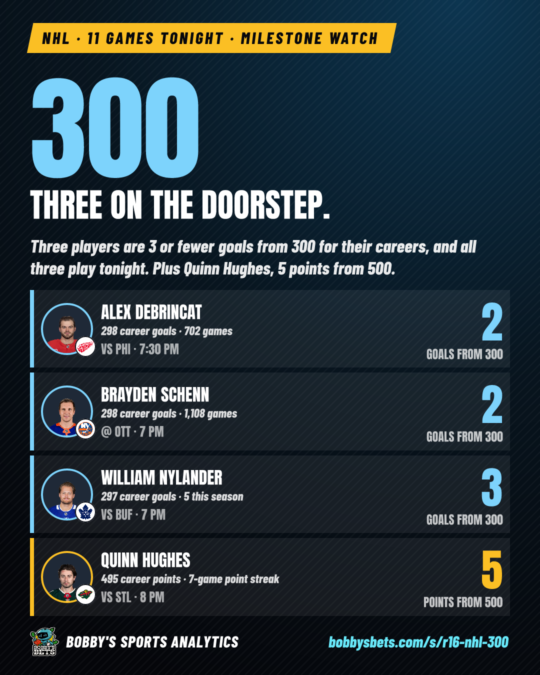 NHL: 300-goal watch