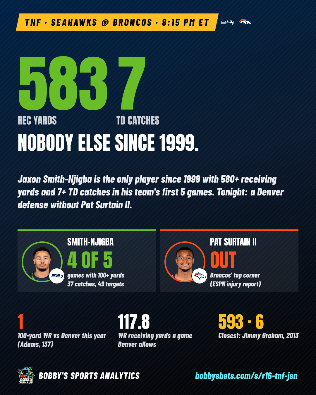 TNF: JSN's 583 and 7, nobody since 1999