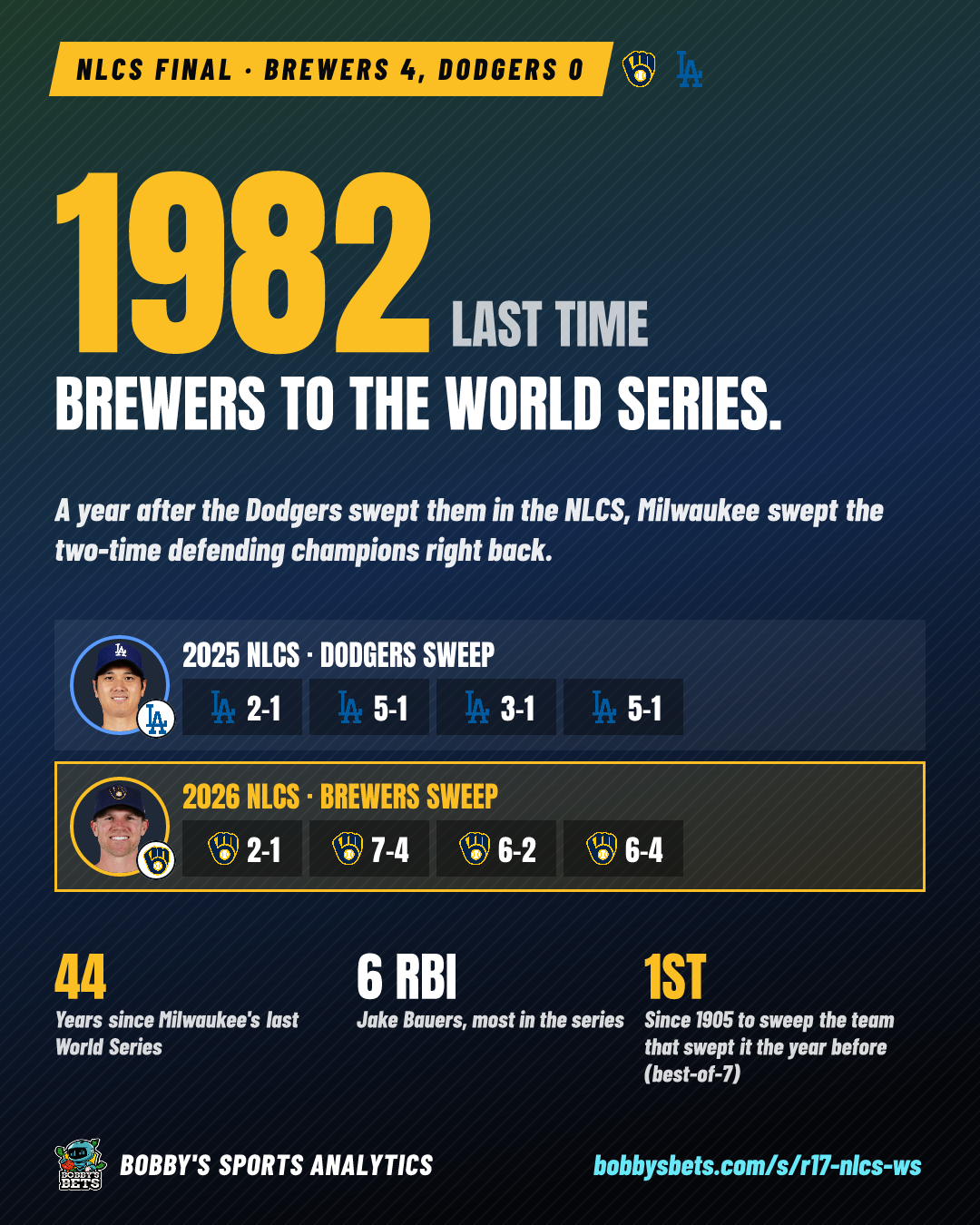 Brewers to the World Series: the sweep, returned