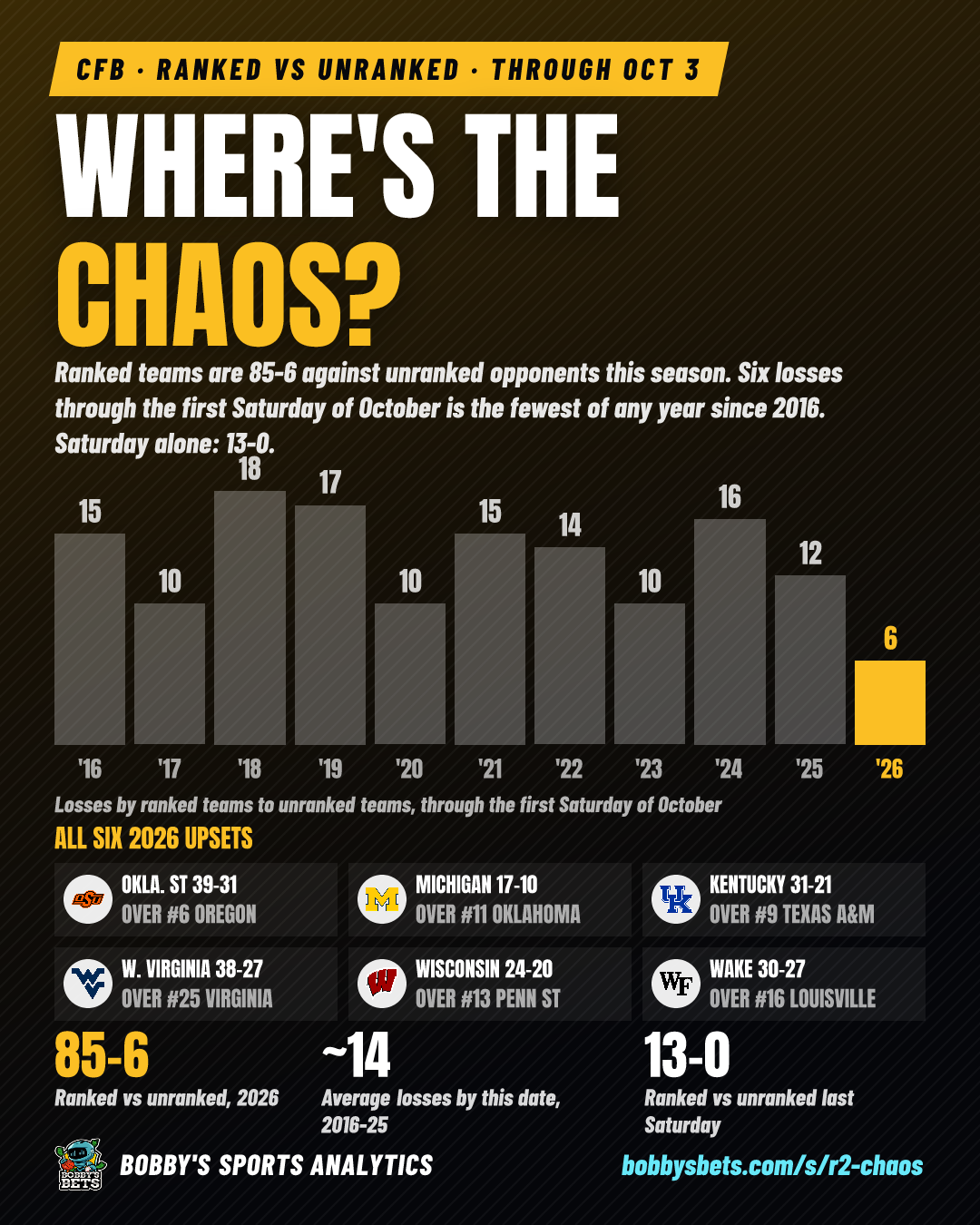 Where's the chaos? (ranked 85-6 vs unranked)