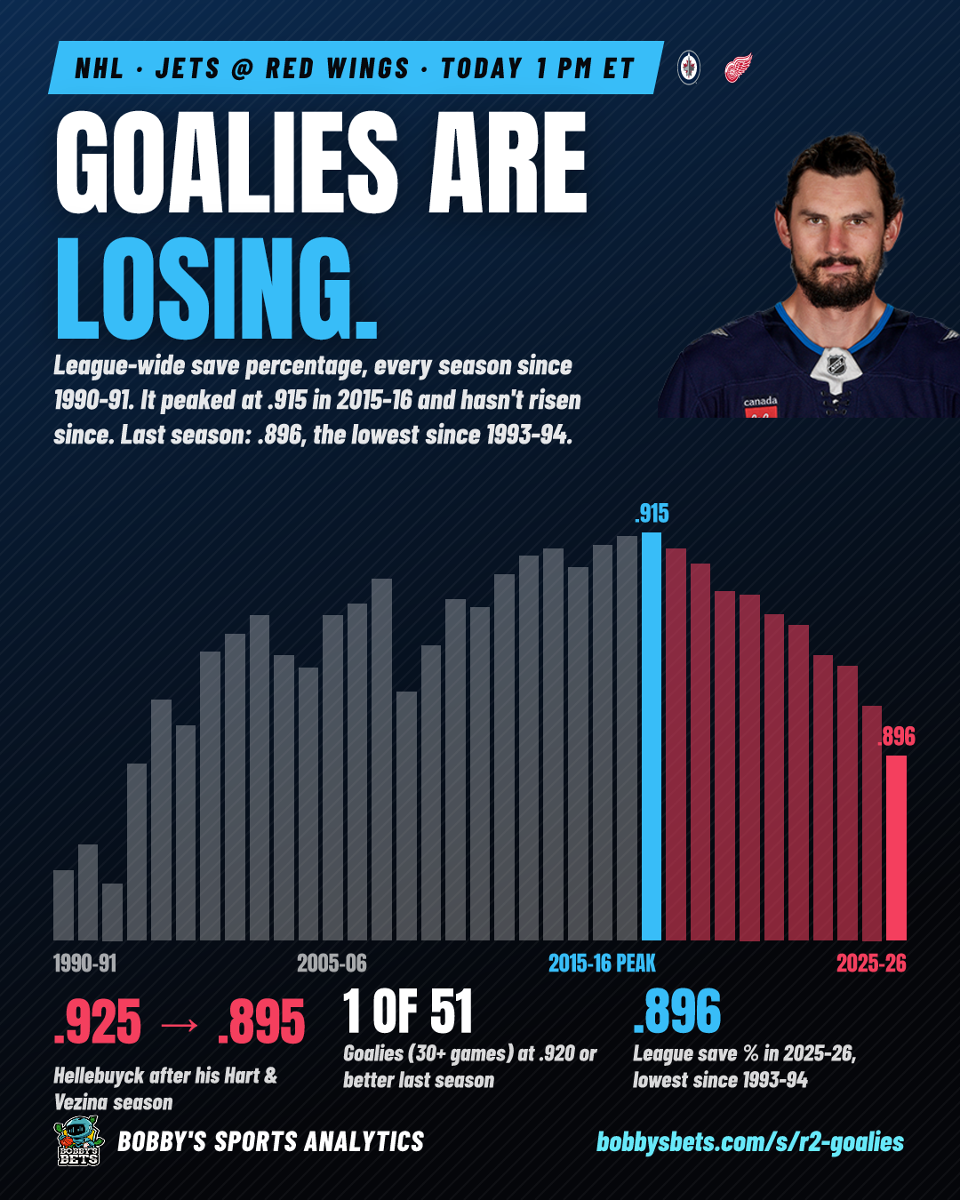 Goalies are losing (league sv% since 2015-16)