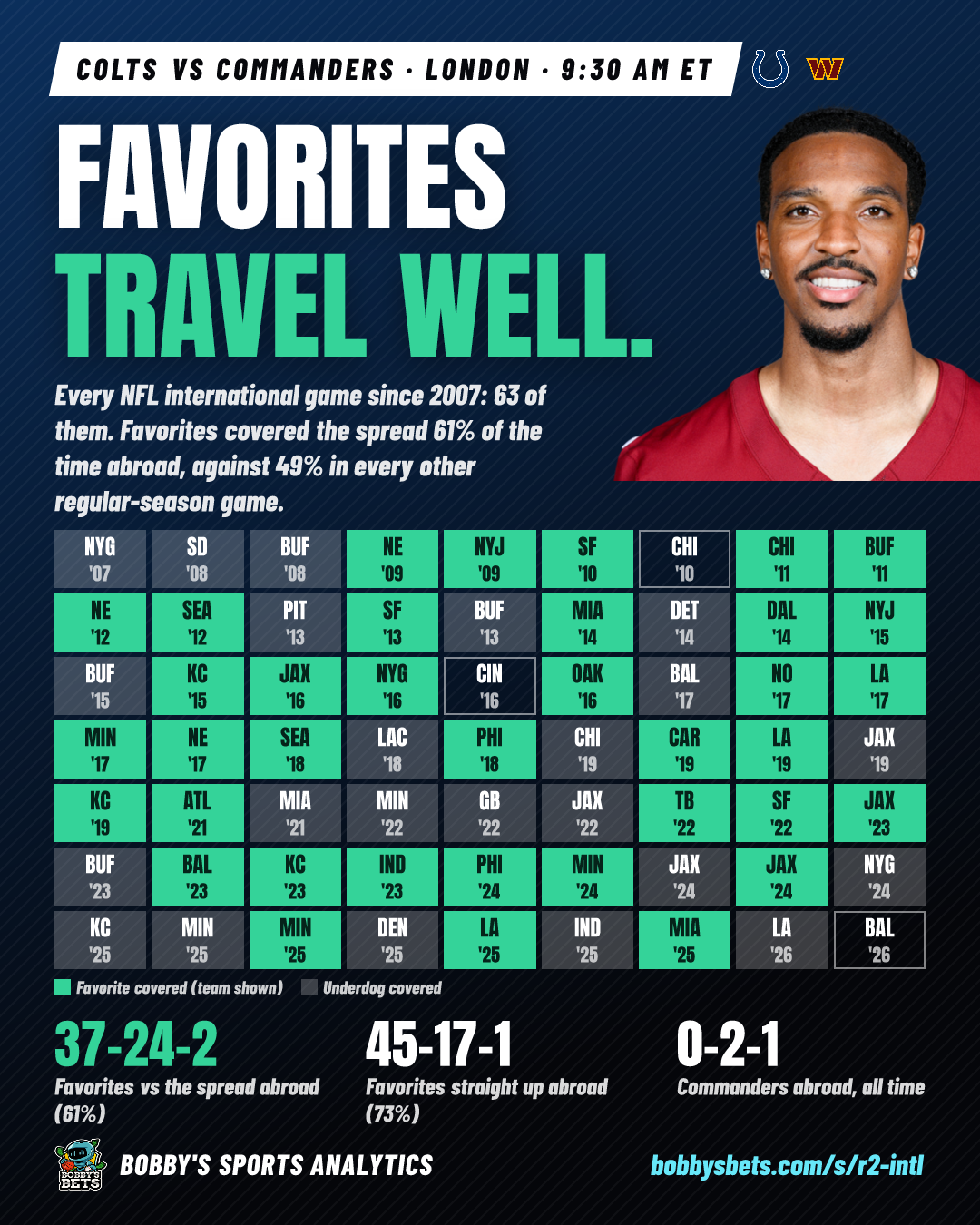 Favorites travel well (NFL abroad, 37-24-2 ATS)