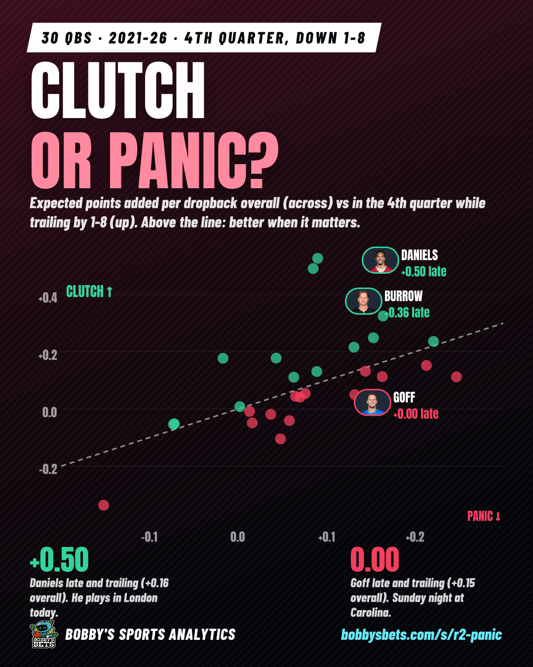 Clutch or panic? (QB EPA, 4th quarter down 1-8)