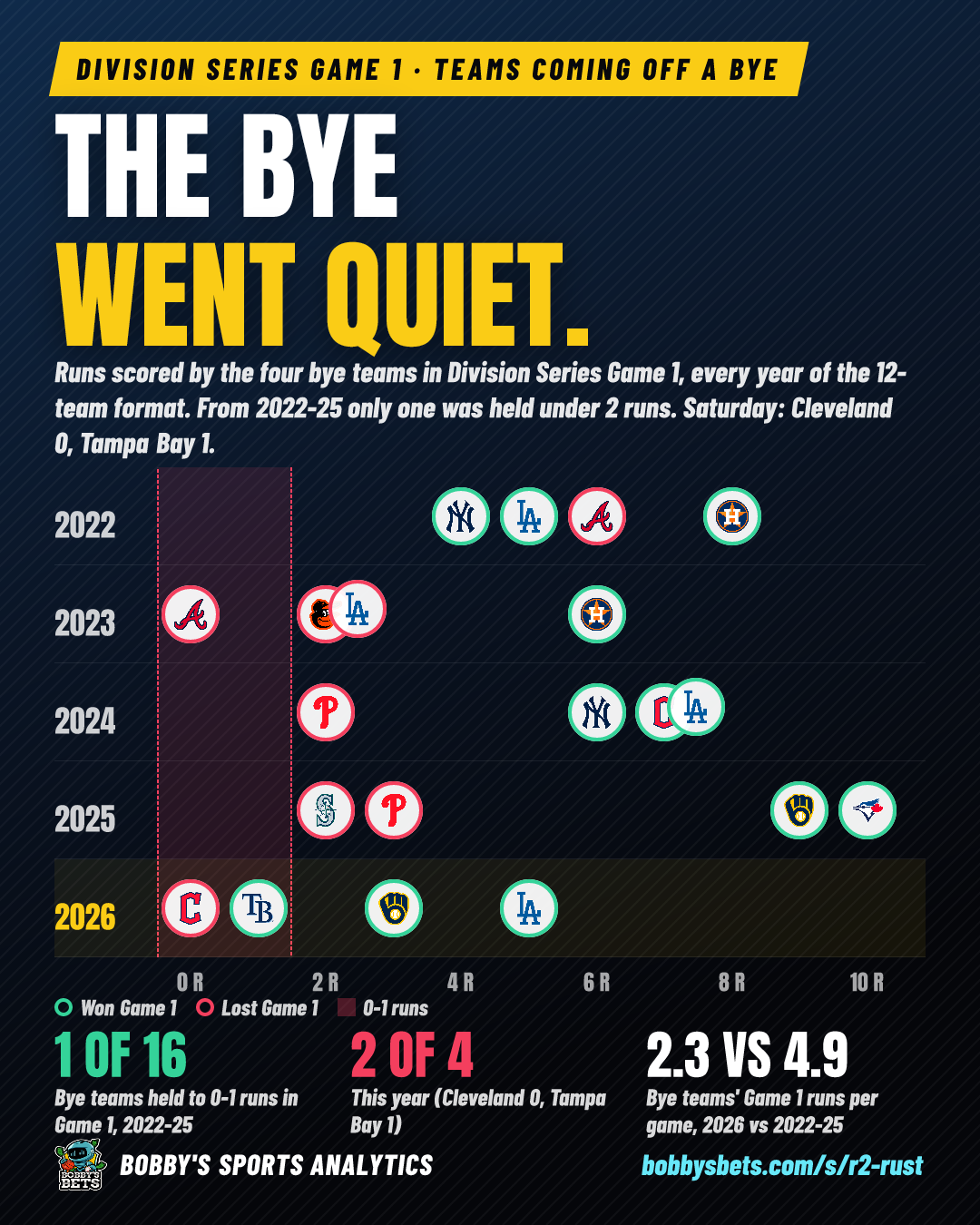 The bye went quiet (DS Game 1 runs)