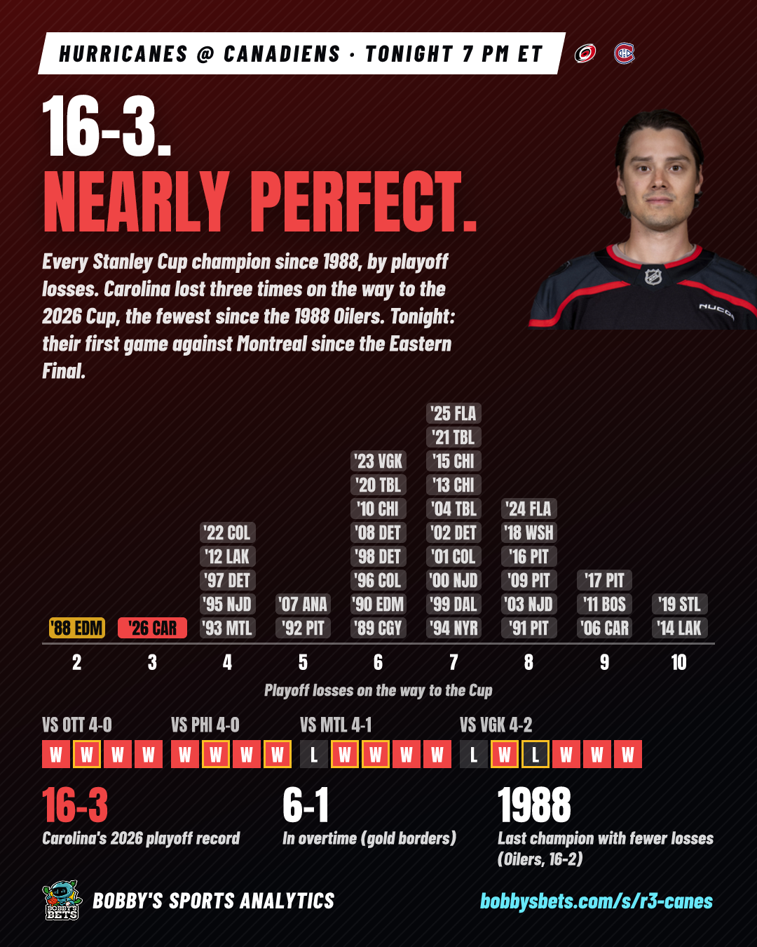 Canes 16-3: nearly perfect Cup run