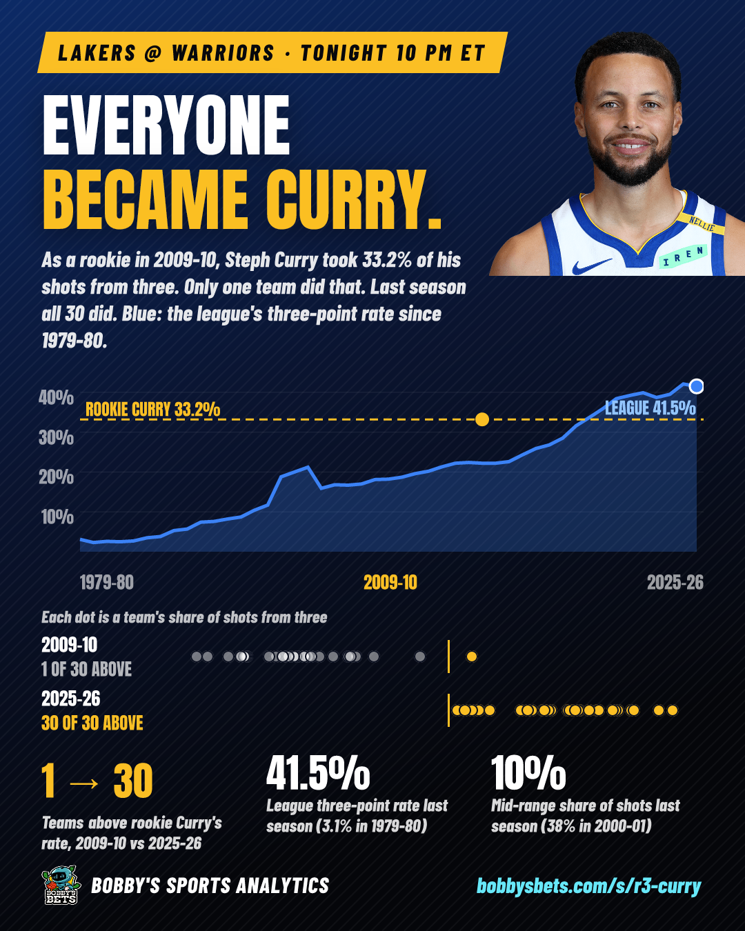 Everyone became Curry (3PA rate)