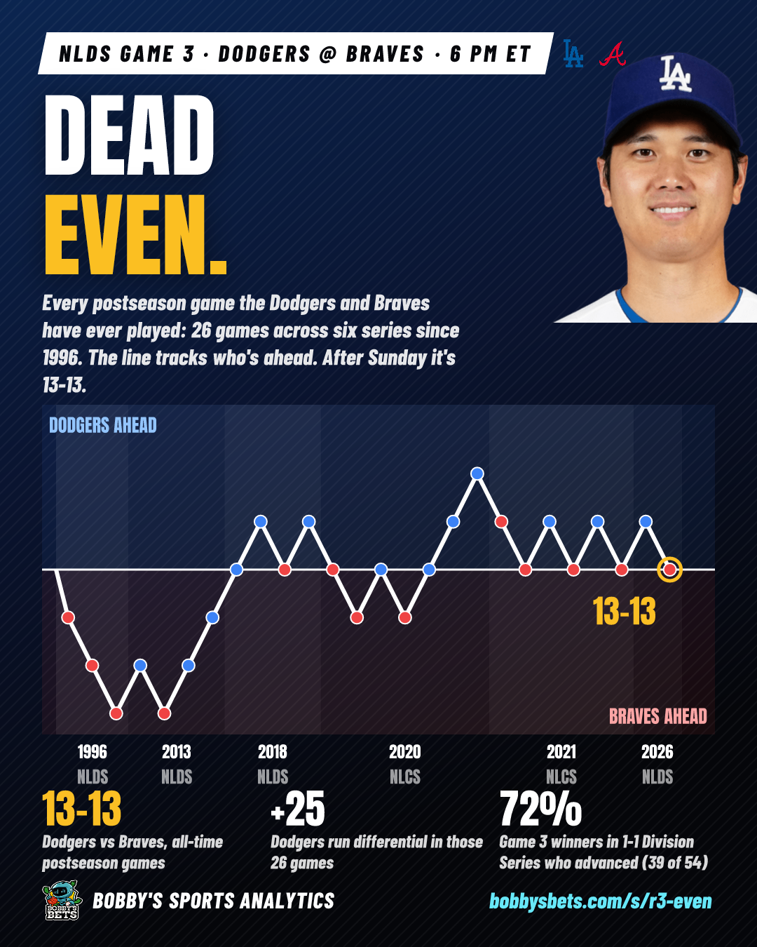 Dodgers vs Braves: dead even, 13-13