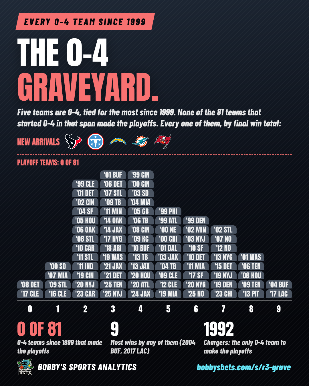 The 0-4 graveyard (0 of 81 made the playoffs)