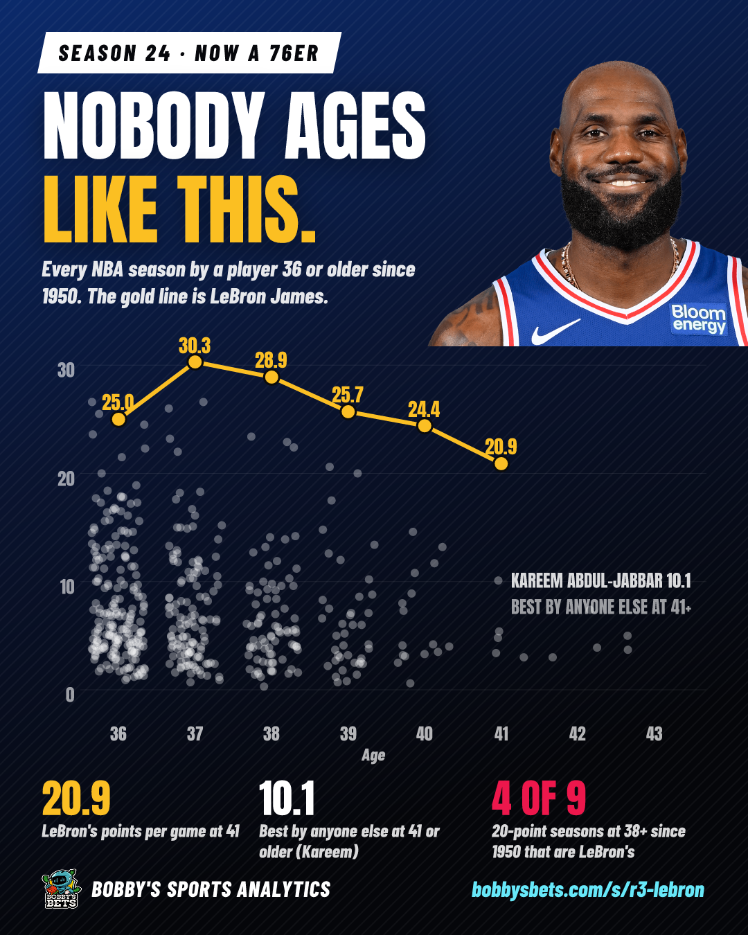 Nobody ages like this (LeBron, season 24)