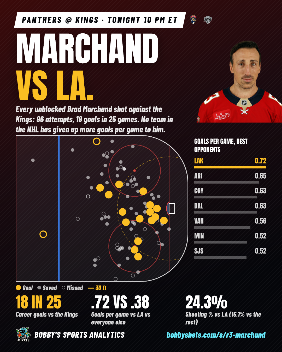 Marchand vs LA: the shot map