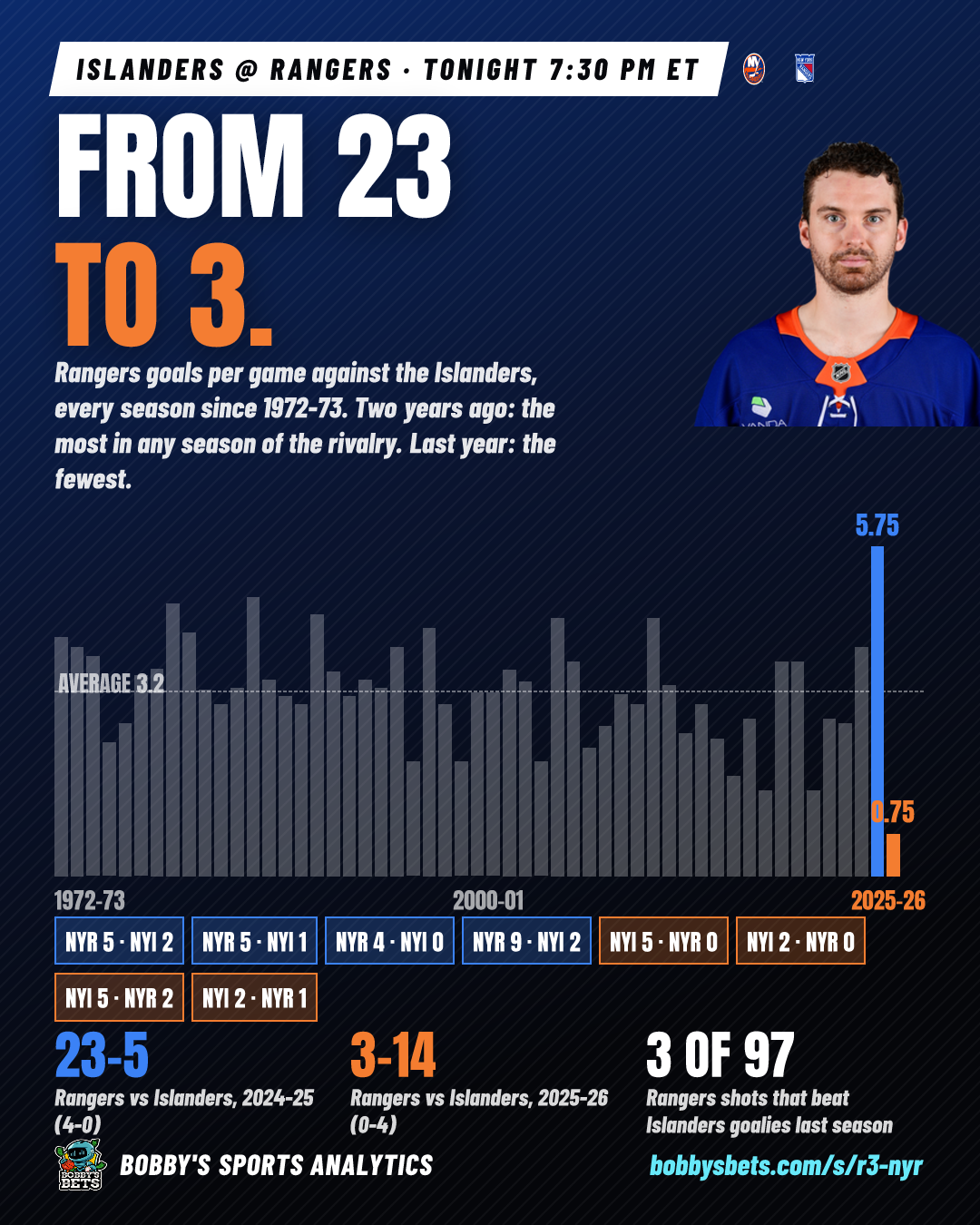 Rangers vs Islanders: from 23 to 3