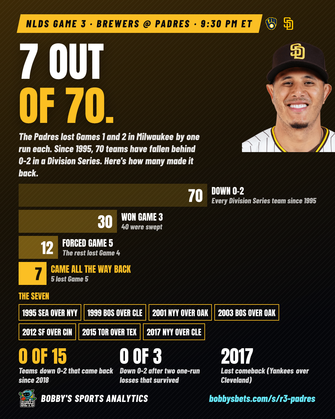 Padres down 0-2: 7 out of 70