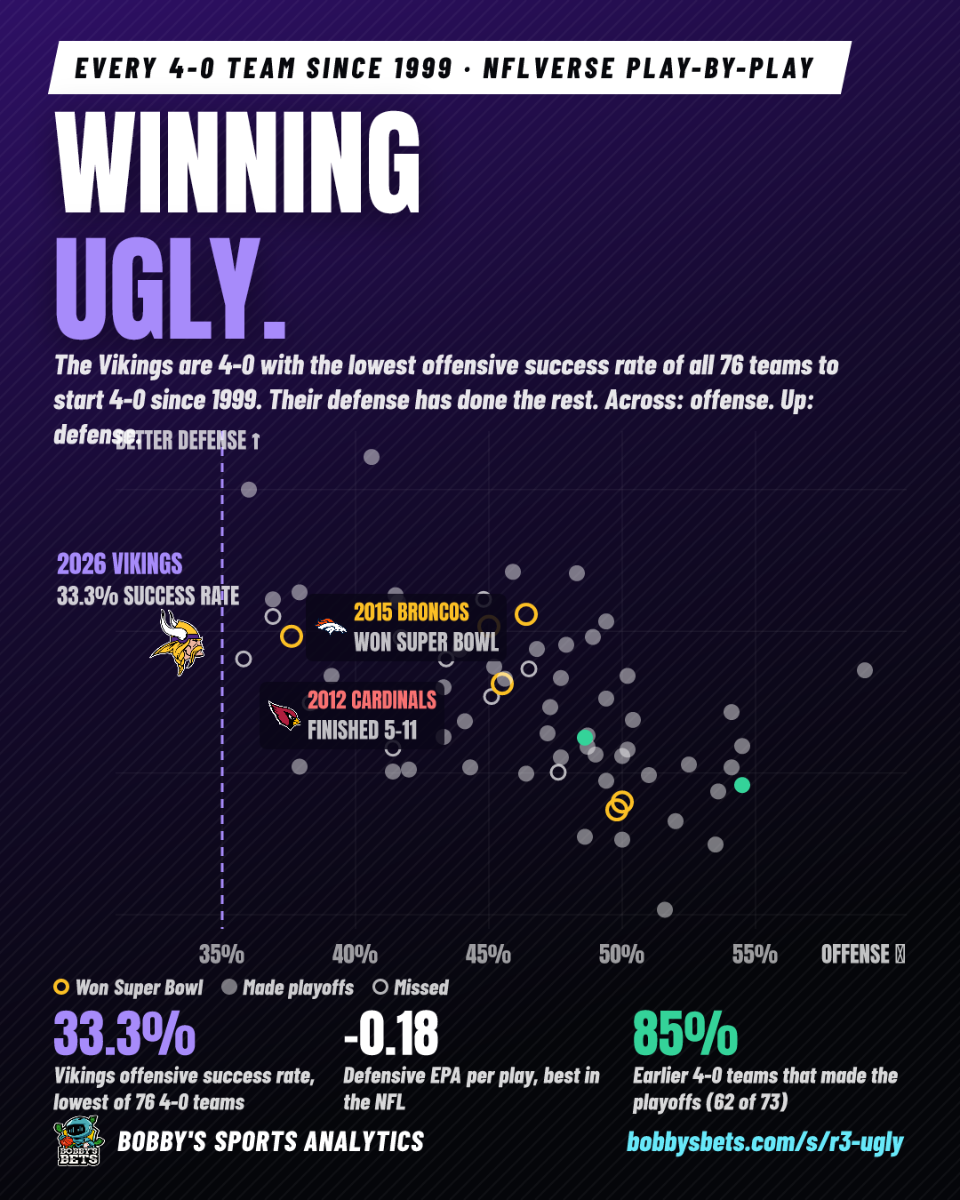 Winning ugly (Vikings 4-0, worst offense of any 4-0 team)