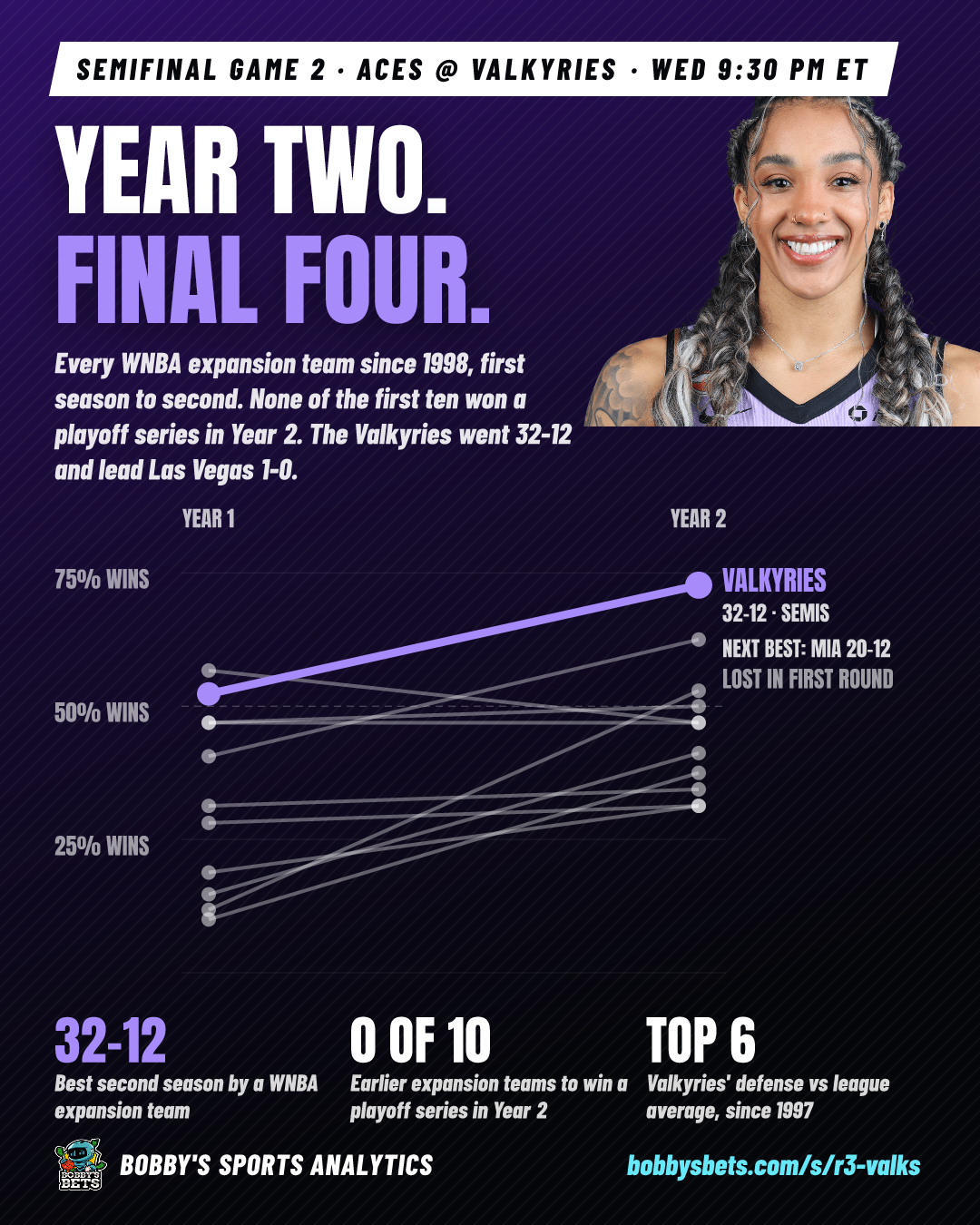 Valkyries: Year two, final four