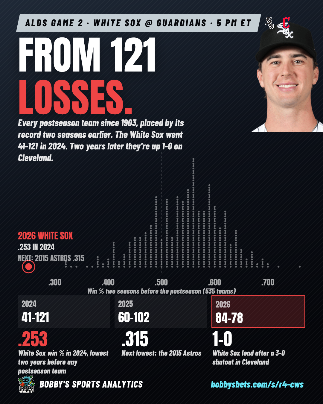 White Sox: from 121 losses