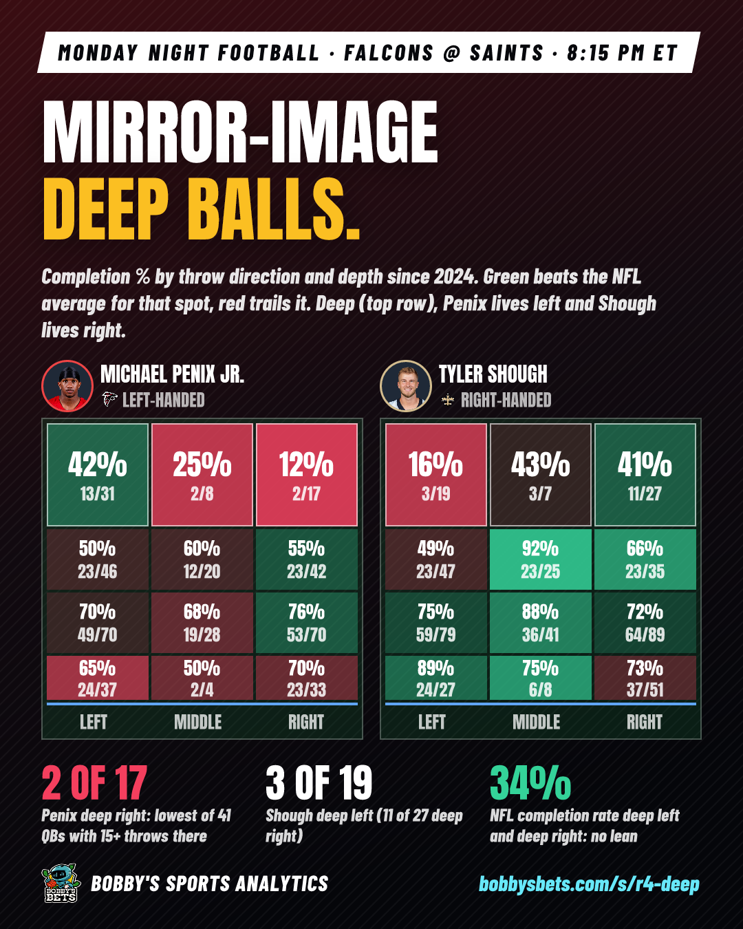 MNF: mirror-image deep balls (Penix vs Shough)