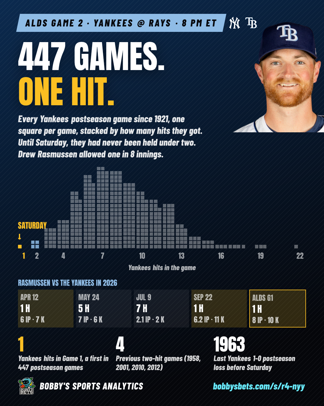 Yankees: 447 games, one hit