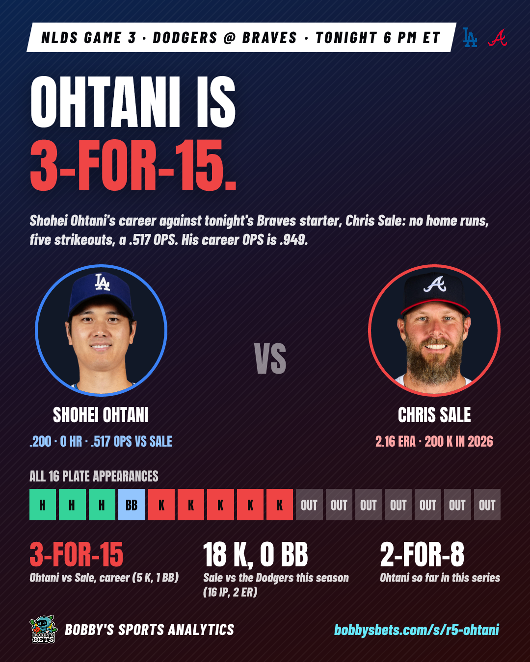 Ohtani is 3-for-15 vs Sale