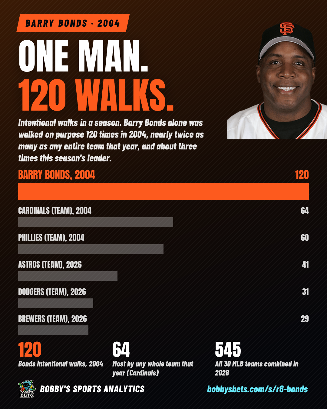 Bonds: one man, 120 intentional walks