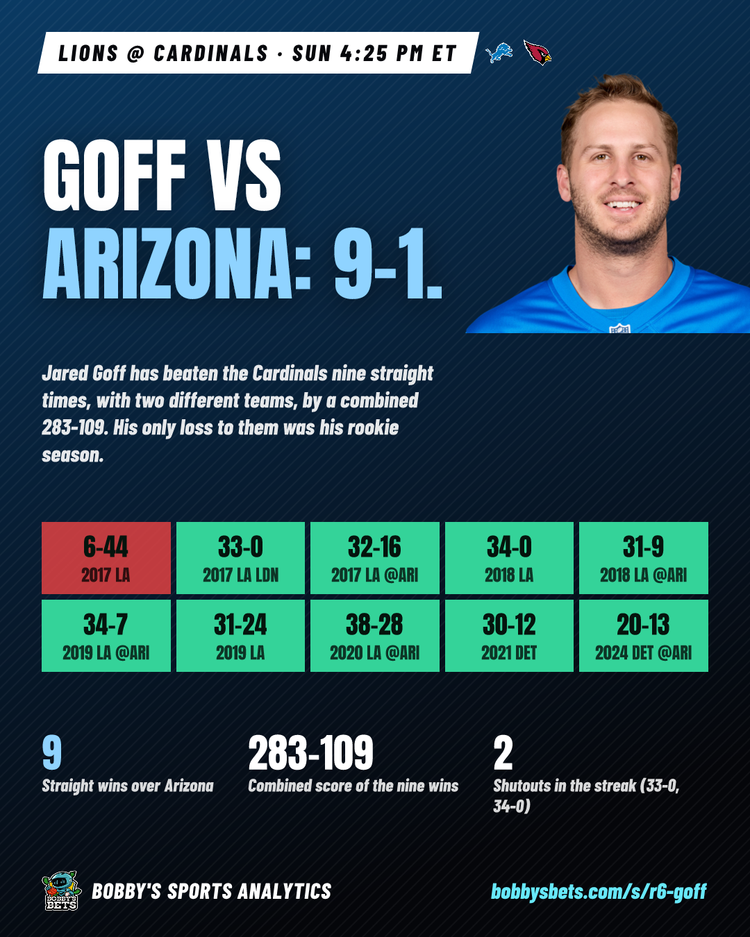 Goff vs Arizona: 9-1