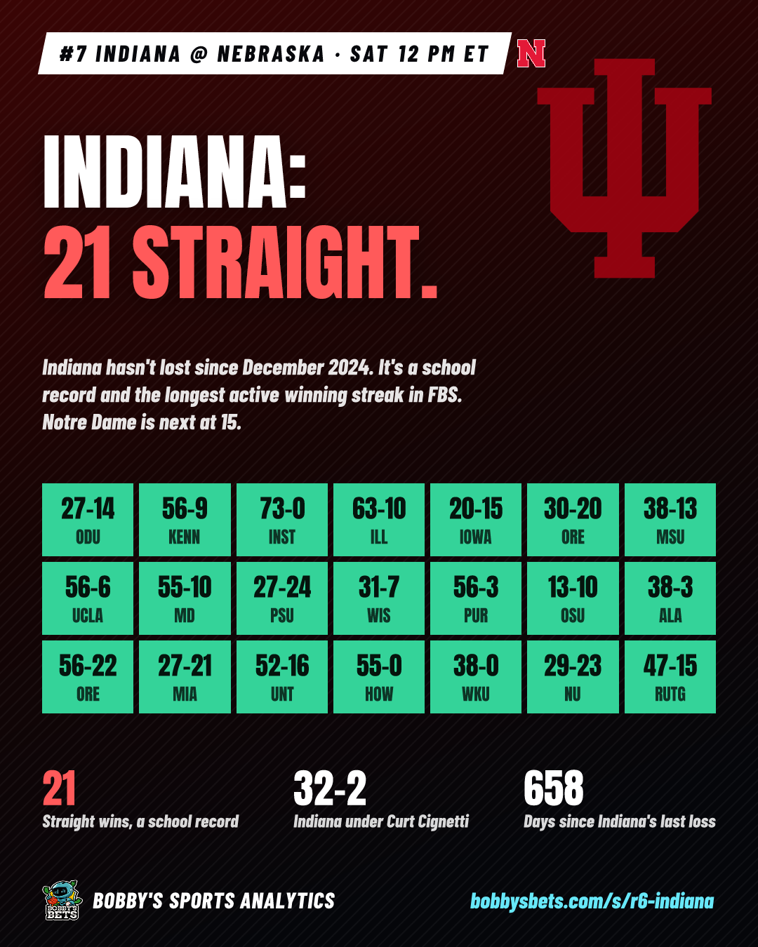 Indiana: 21 straight