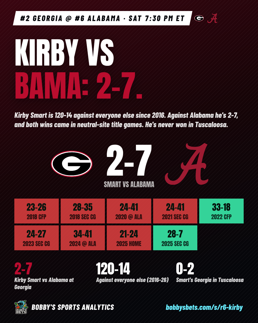 Kirby vs Bama: 2-7