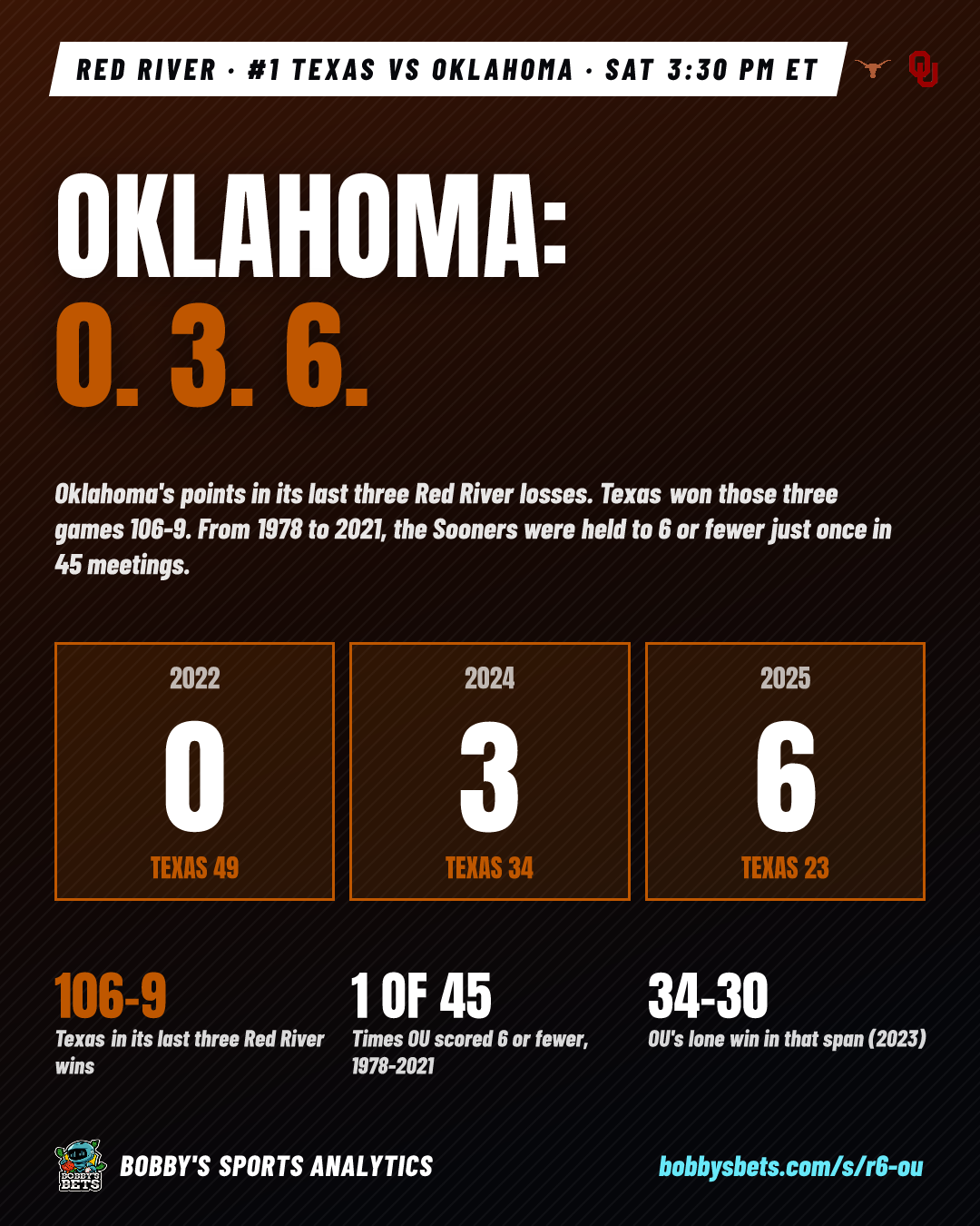 Oklahoma: 0. 3. 6. (Red River)