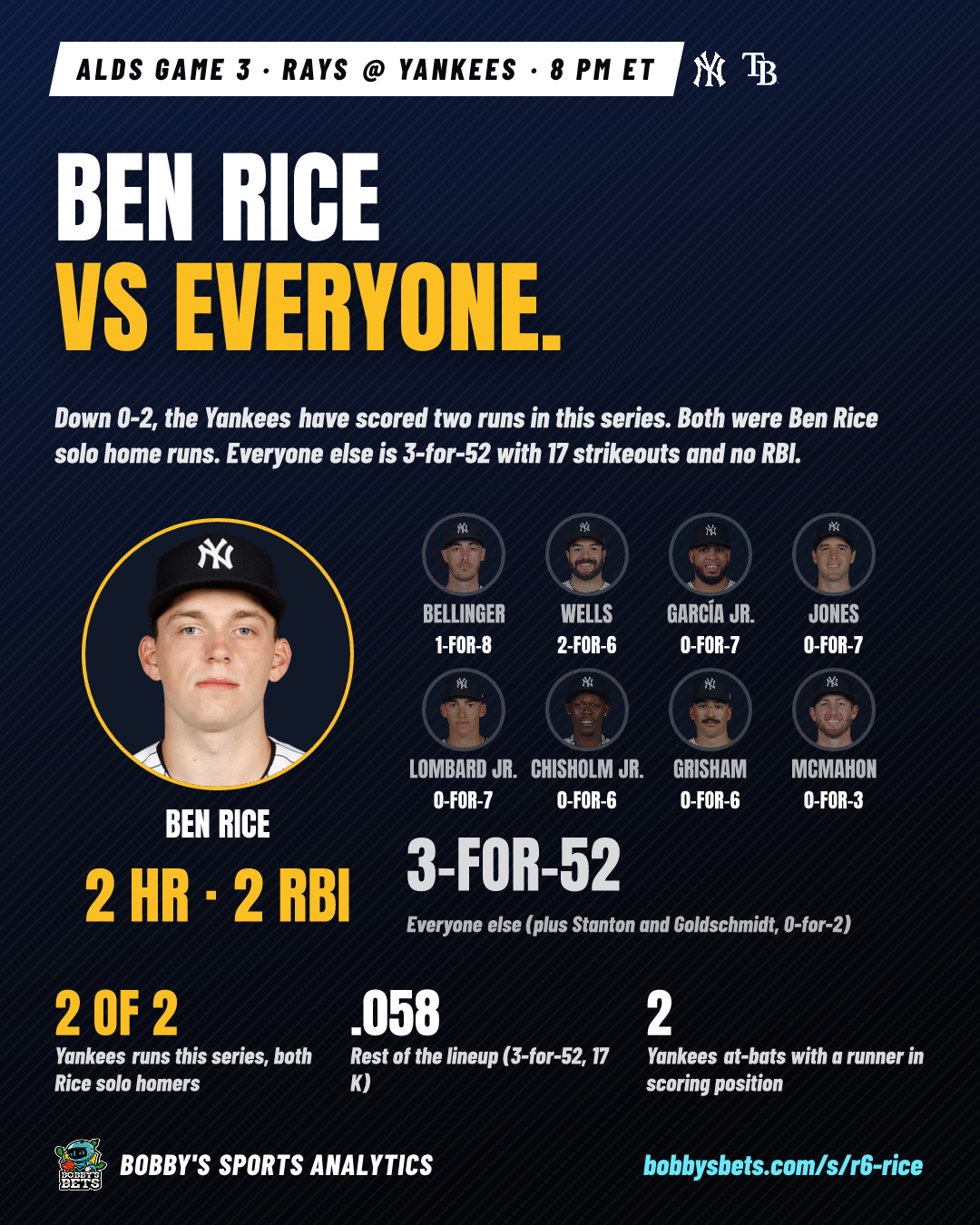 Ben Rice vs everyone (Yankees ALDS offense)