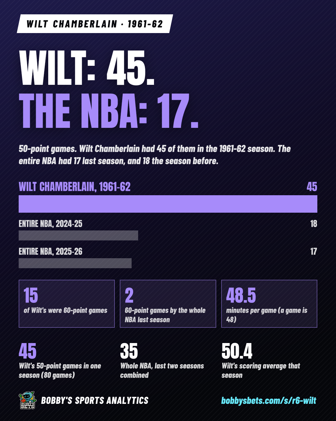 Wilt: 45 fifty-point games. The NBA: 17.
