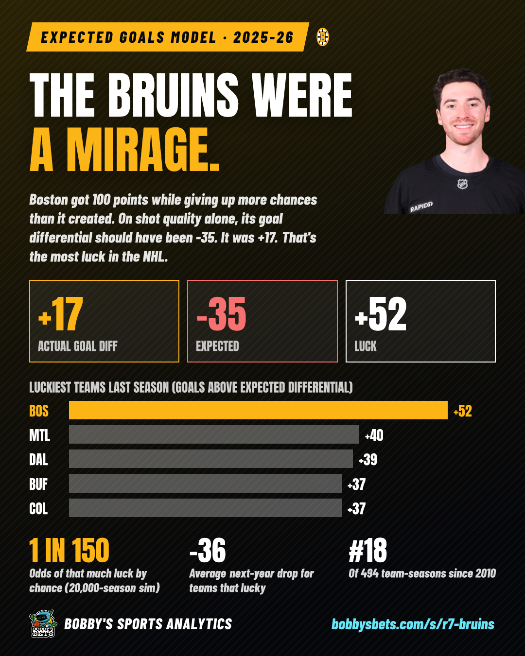The Bruins were a mirage (+52 goals of luck)