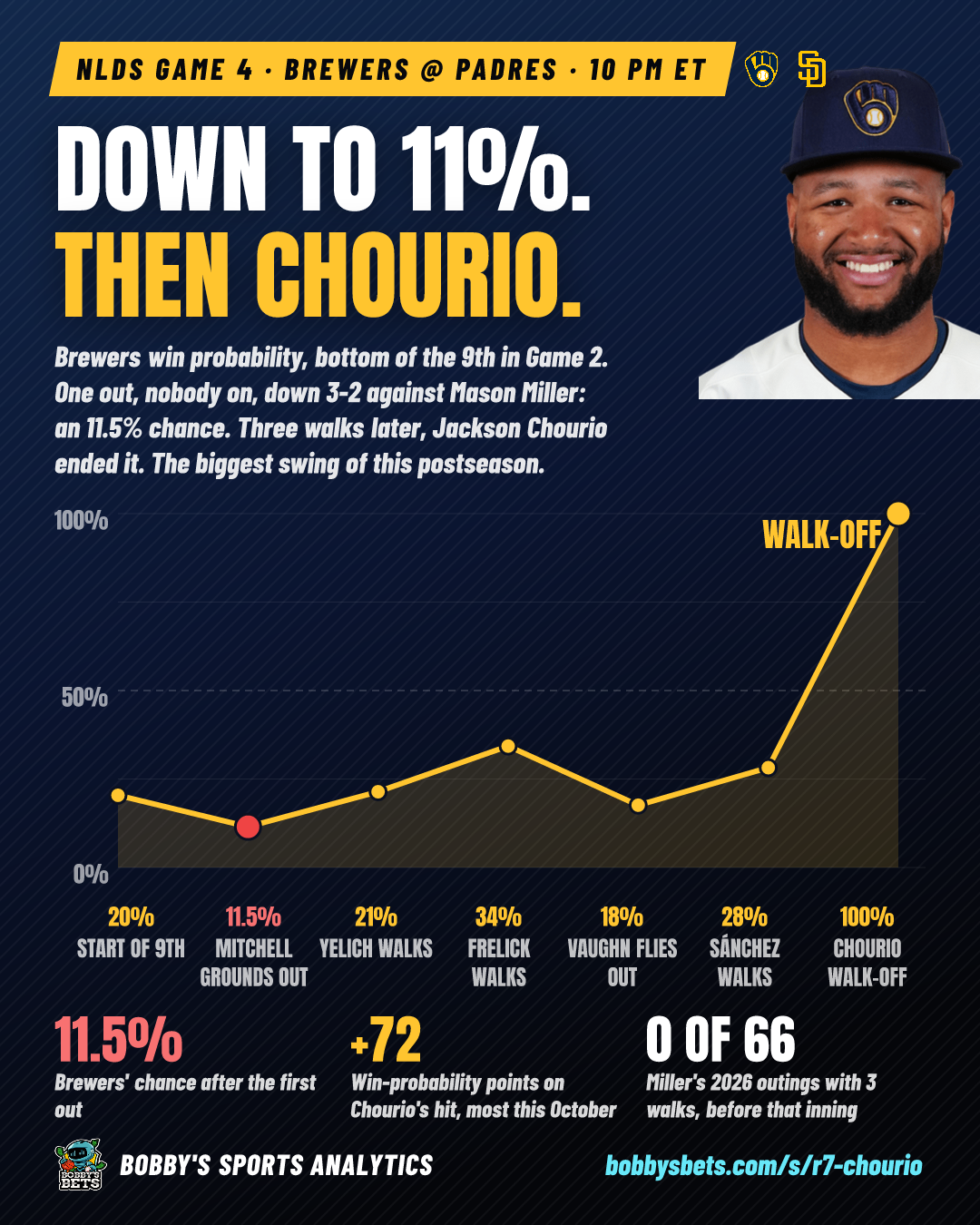Down to 11%. Then Chourio.